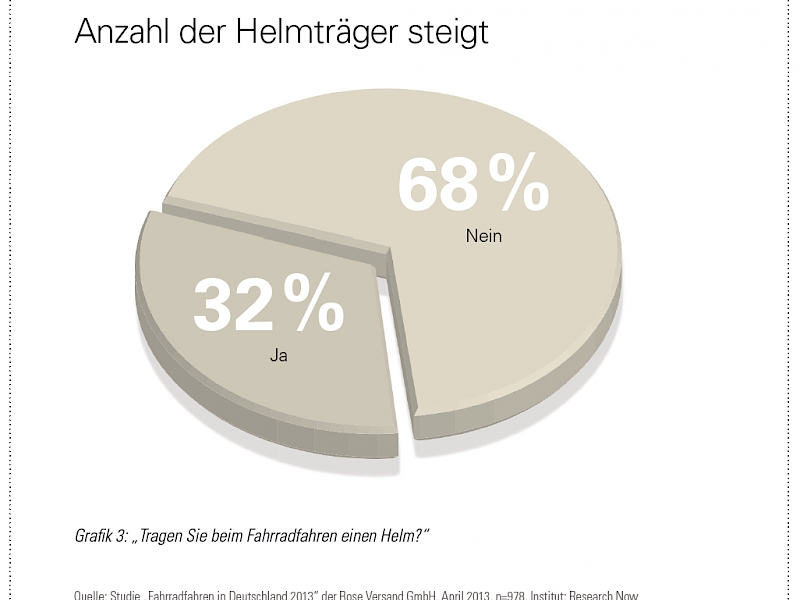 Deutsche verbringen anderthalb Wochen im Jahr auf dem Fahrrad